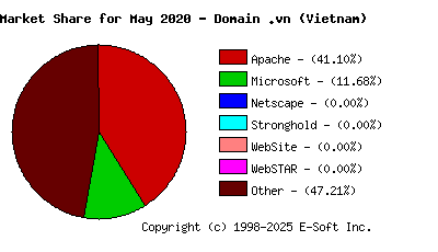 June 1st, 2020 Market Share Pie Chart
