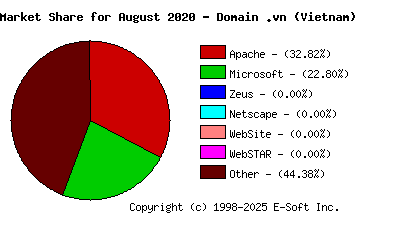 September 1st, 2020 Market Share Pie Chart
