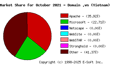November 1st, 2021 Market Share Pie Chart