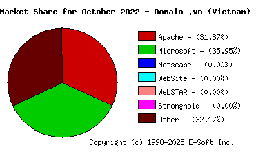November 1st, 2022 Market Share Pie Chart