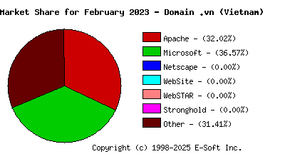 March 1st, 2023 Market Share Pie Chart