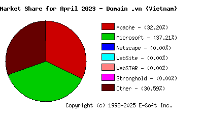 May 1st, 2023 Market Share Pie Chart