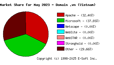 June 1st, 2023 Market Share Pie Chart
