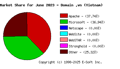 July 1st, 2023 Market Share Pie Chart