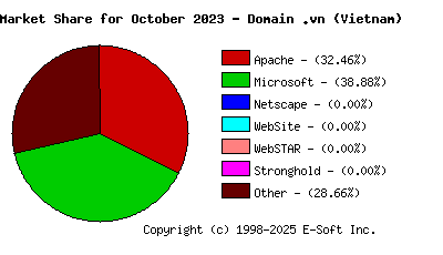 November 1st, 2023 Market Share Pie Chart