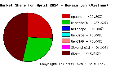 May 1st, 2024 Market Share Pie Chart