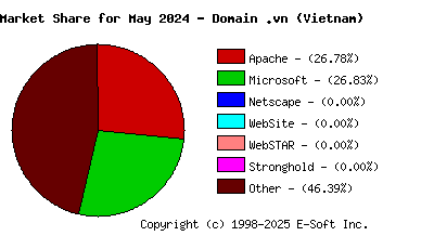 June 1st, 2024 Market Share Pie Chart