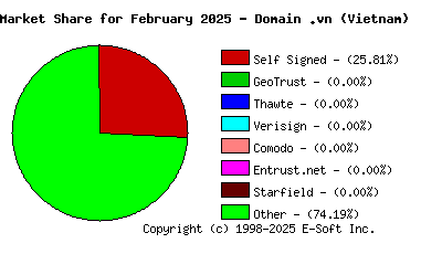 March 1st 2025 CA Market Share Pie Chart