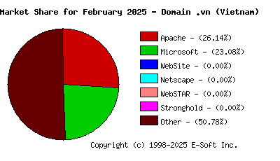 March 1st, 2025 Market Share Pie Chart