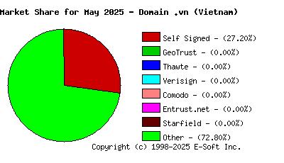 June 1st 2025 CA Market Share Pie Chart