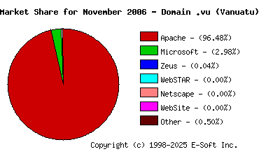 December 1st, 2006 Market Share Pie Chart