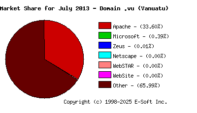 August 1st, 2013 Market Share Pie Chart