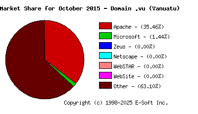 November 1st, 2015 Market Share Pie Chart