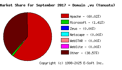 October 1st, 2017 Market Share Pie Chart