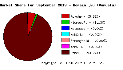 October 1st, 2019 Market Share Pie Chart