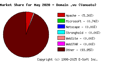 June 1st, 2020 Market Share Pie Chart