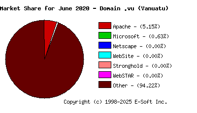 July 1st, 2020 Market Share Pie Chart