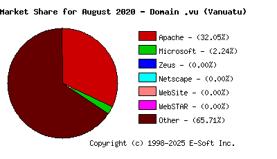 September 1st, 2020 Market Share Pie Chart