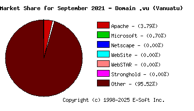 October 1st, 2021 Market Share Pie Chart