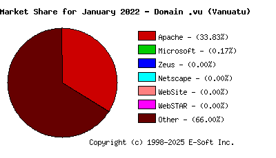 February 1st, 2022 Market Share Pie Chart