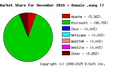 January 1st, 2017 Market Share Pie Chart