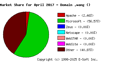 May 1st, 2017 Market Share Pie Chart