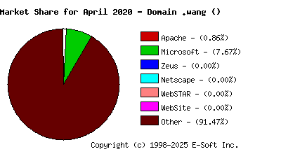 May 1st, 2020 Market Share Pie Chart