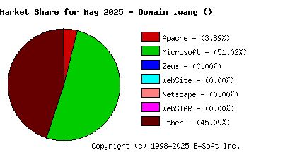 June 1st, 2025 Market Share Pie Chart