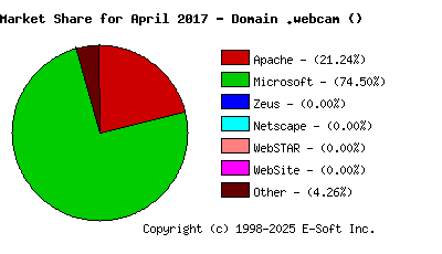 May 1st, 2017 Market Share Pie Chart