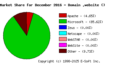 January 1st, 2017 Market Share Pie Chart