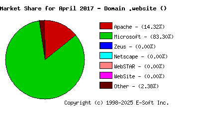 May 1st, 2017 Market Share Pie Chart