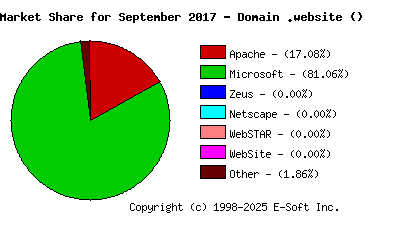 October 1st, 2017 Market Share Pie Chart