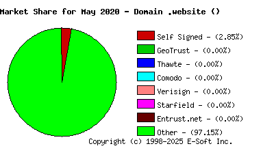June 1st 2020 CA Market Share Pie Chart