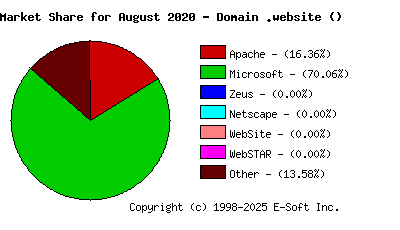 September 1st, 2020 Market Share Pie Chart