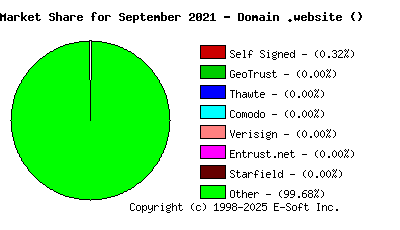 October 1st 2021 CA Market Share Pie Chart