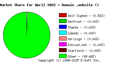 May 1st 2022 CA Market Share Pie Chart