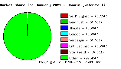 February 1st 2023 CA Market Share Pie Chart
