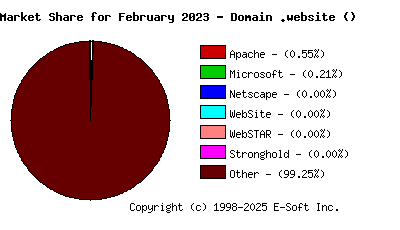 March 1st, 2023 Market Share Pie Chart