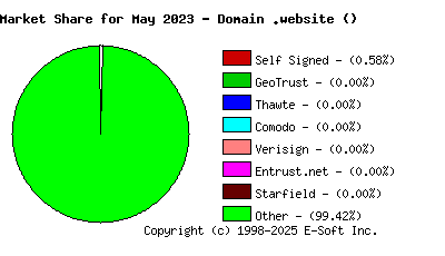 June 1st 2023 CA Market Share Pie Chart