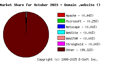 November 1st, 2023 Market Share Pie Chart