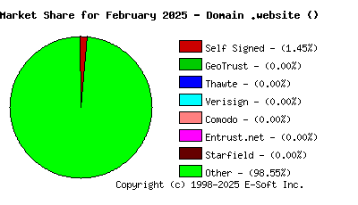 March 1st 2025 CA Market Share Pie Chart