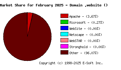 March 1st, 2025 Market Share Pie Chart