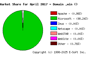 May 1st, 2017 Market Share Pie Chart