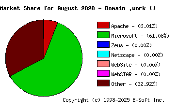 September 1st, 2020 Market Share Pie Chart