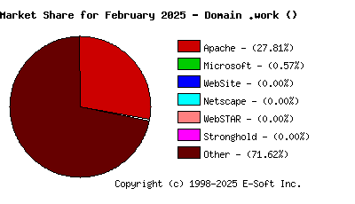 March 1st, 2025 Market Share Pie Chart