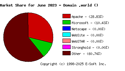 July 1st, 2023 Market Share Pie Chart