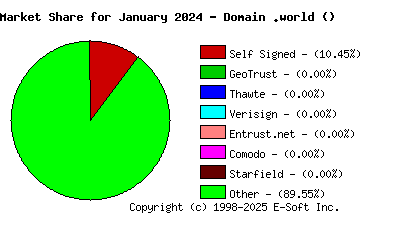 February 1st 2024 CA Market Share Pie Chart