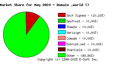 June 1st 2024 CA Market Share Pie Chart