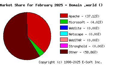 March 1st, 2025 Market Share Pie Chart