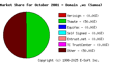 November 1st 2001 CA Market Share Pie Chart